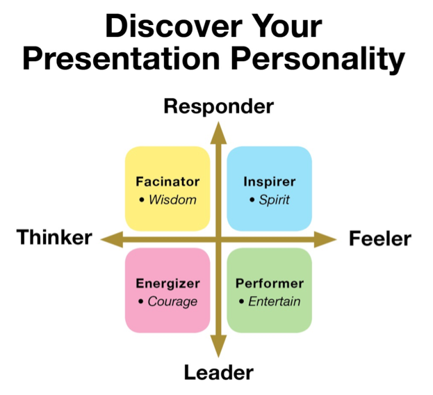 presentation personality style